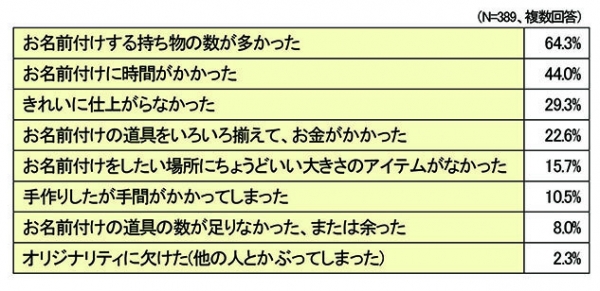 事前準備が重要な入園・入学後のお名前付け