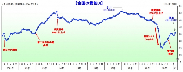 2021年2月の動向 ： 悪化傾向に歯止め 