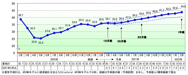 今後の見通し ： 春以降に緩やかな上向き