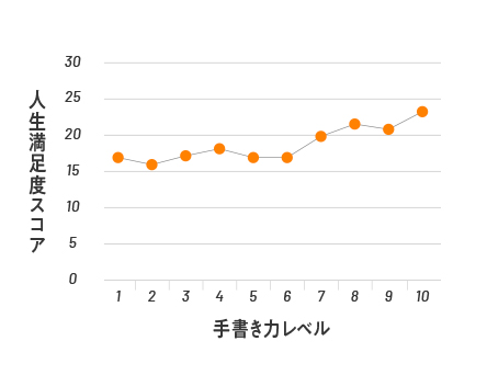 「人生満足度」との相関 「かく力」レベルが高い人は自分の人生に満足している人が多く、もう一度人生をやり直せるとしても、また同じ道をたどりたいと思っている人が多いようです。