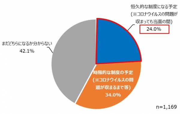 【Q２】テレワーク制度の実施期間について