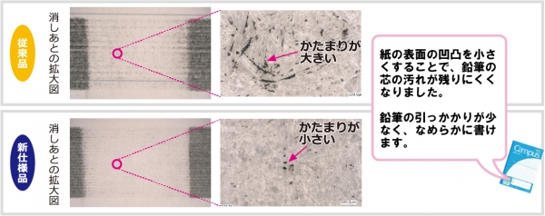 ●「消えやすさ」「なめらかな書き心地」を実現するためのオリジナルペーパーを採用