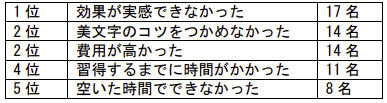 従来の美文字練習法に対する不満調査