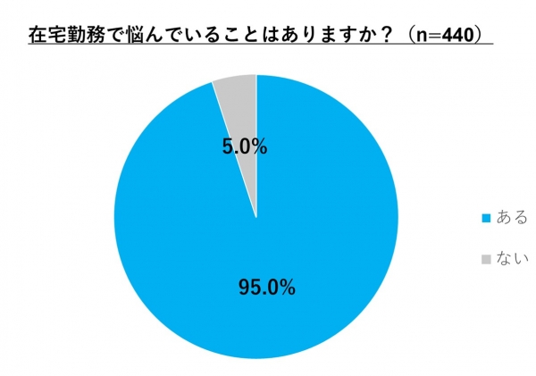 在宅勤務で困ることがある人は9割強！