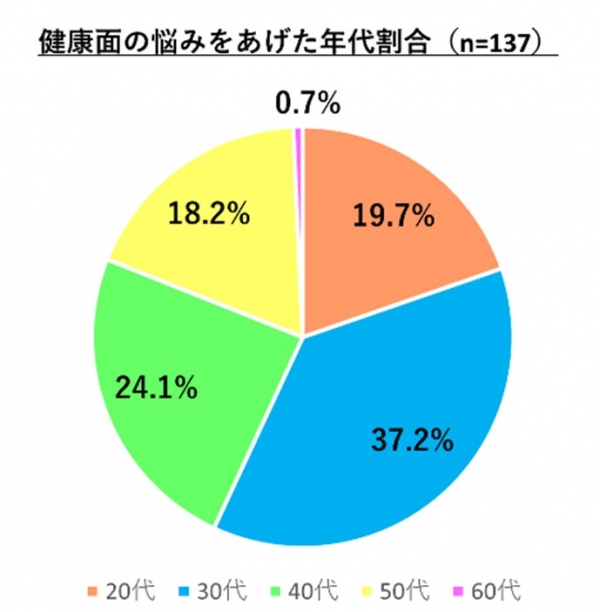 在宅勤務における最大の悩みは　健康　について
