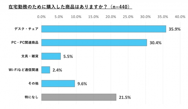 在宅勤務で工夫している点は？