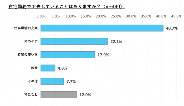 在宅勤務を開始してから購入したもの