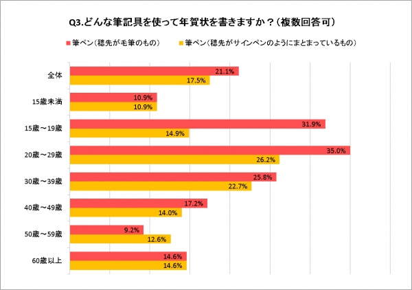 ■「手書き」「筆ペン」ニーズは20代が最多！