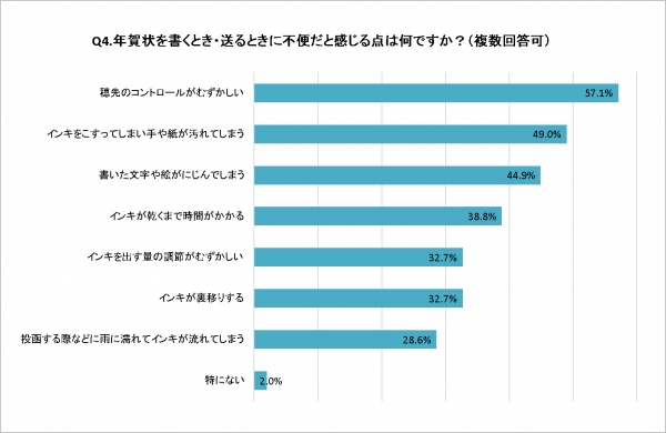 ■筆ペンを使用する20代が感じる不満