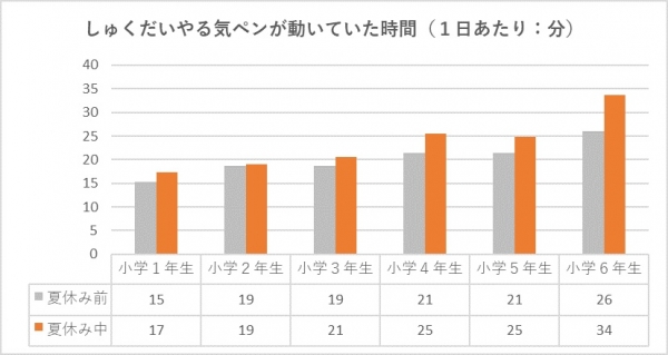 ■ペンが動いていた時間(※1)