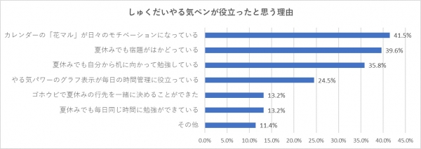■しゅくだいやる気ペンに関するアンケート結果(※2)