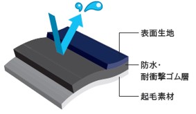 ●水と衝撃に強い