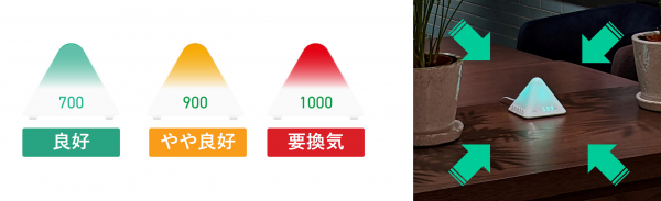 ■光るピラミッド型デザインで、「換気」の目安を見やすく、分かりやすくお知らせ