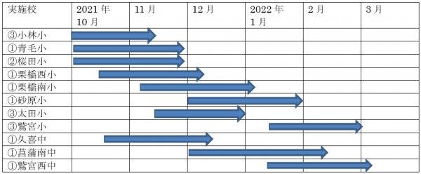 ◆実施スケジュール（予定）　　※実施校欄の①②③は上表の授業カリキュラムに対応
