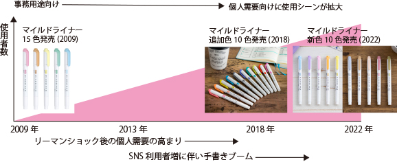 楽しく彩ることができるカラーラインナップへ