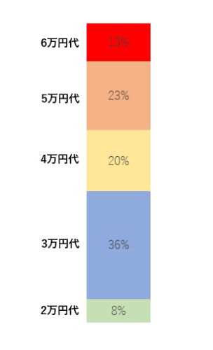 低価格帯昇降デスクの 価格帯別構成比 （電動昇降デスク市場）