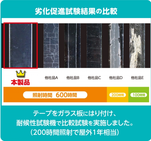●劣化や黄変が発生しづらい