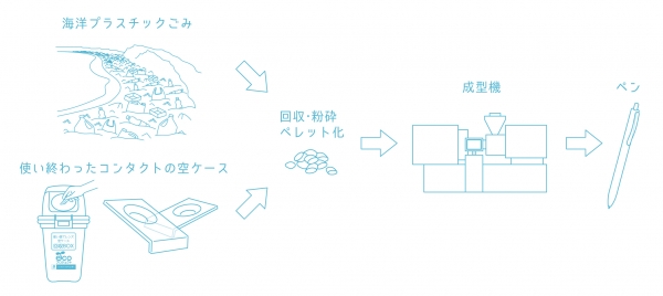 当社独自配合技術を採用し、再生材比率ほぼ100％でできた軸材で環境に配慮したボールペン