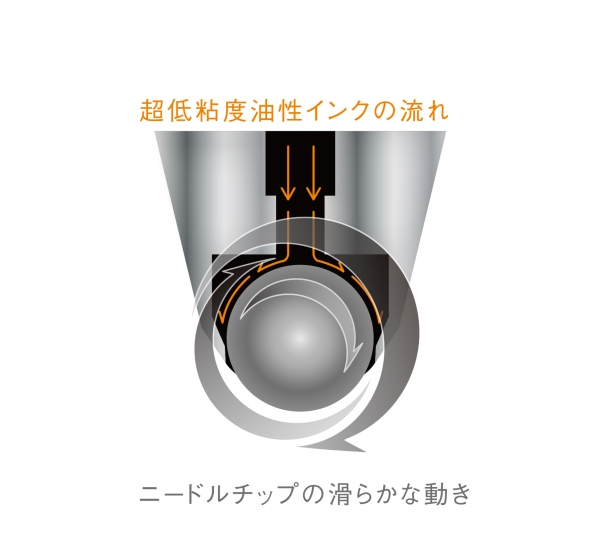 ■摩擦抵抗が業界標準より約２０％低く、軽く滑らかな筆記感