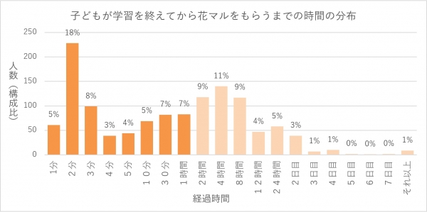 ■花マルをつけるタイミング