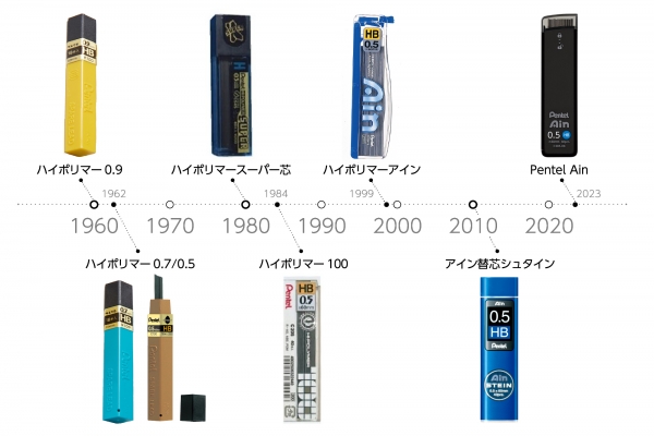 ＜ぺんてる替芯ブランドの系譜＞