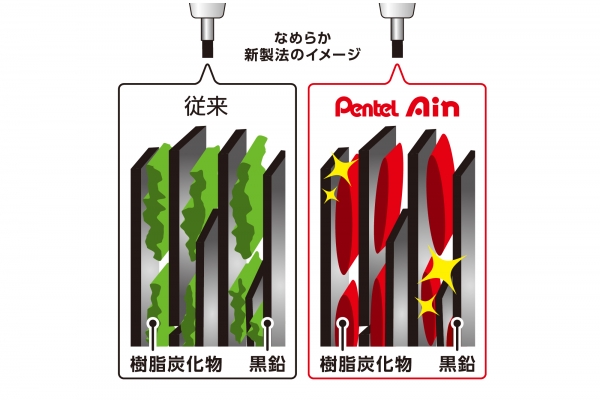 1． 新製法で、洗練された「なめらかさ」を実現