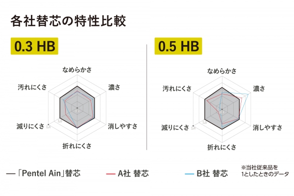 2. バランスの取れた高性能