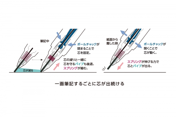 １．ノック1回でずっと書き続けられる「自動芯出し機構」
