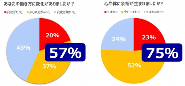 フレックス制度導入による変化