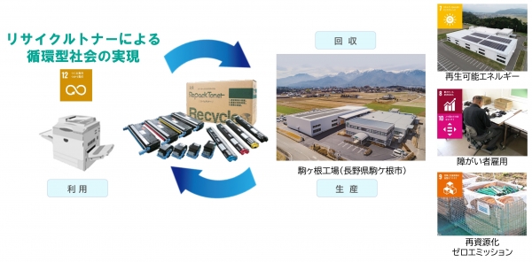 ケイティケイの「リパックトナー」（リサイクルトナー）を駒ヶ根市が使用し、使用済みトナーカートリッジを当社駒ヶ根工場へ返却することで循環型社会貢献を図ります。