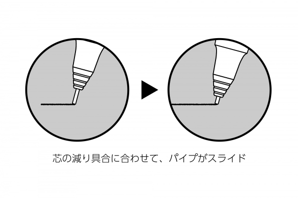 1．ペン先で芯を守って書くから折れない「オレンズシステム」