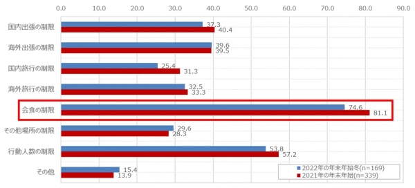 【Q5】Q4で「取り決めやルールがある」「取り決めやルールがあった」とお答えの方に伺います。           あなたのお勤め先では、どのような行動制限の取り決めやルールがありますか／ありましたか？           それぞれ当てはまるものを全てお選びください。