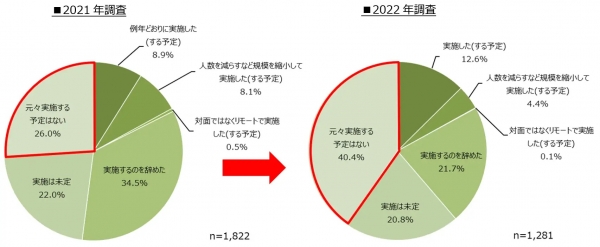 【Q6】あなたのお勤め先では、忘年会を実施した、または実施する予定ですか？           当てはまるものを1つお選びください。