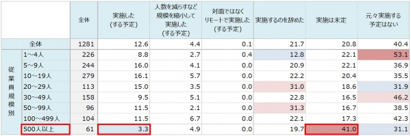 ●従業員規模別・従業員規模別では、500人以上の規模で通常通りの規模での「実施した(する予定)」が少なく3.3％、 　ただし「実施は未定」が41.0％となっており、今後の感染状況や社内の行動制限のルールなどによって 　動向が変化するものと推測される