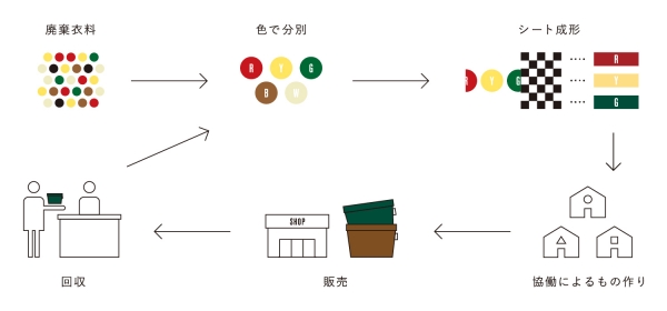 「commpost」のアップサイクルの仕組み