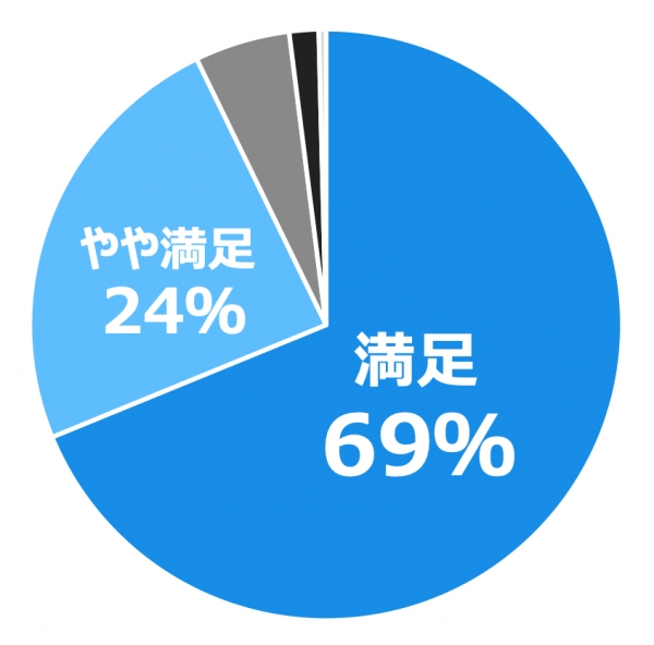 本商品の購入者に満足度調査を実施したところ、93％のユーザーが満足していると回答。「サインペンらしからぬ高級感が良い」「スーツとの相性が良い」等の評価を頂きました
