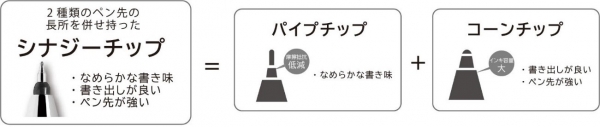 シナジーチップとは