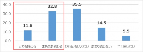 【Topics 1】「手帳や日記を使うことで成長を実感できる」が半数近く