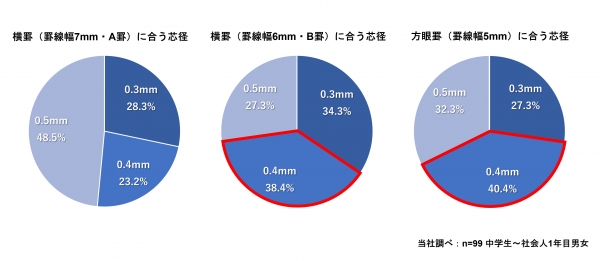 ＜ノートの罫種別・芯径 覆面アンケート調査結果について＞（図１）