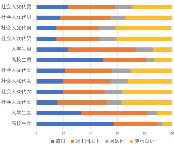 シャープペン使用頻度（ゼブラ調査）