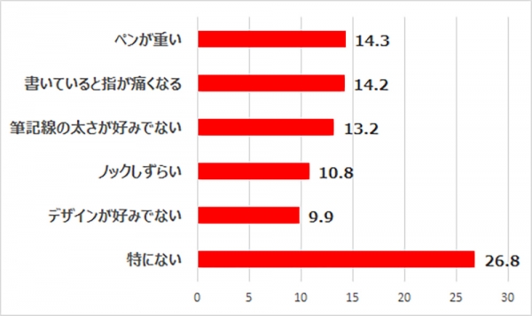 サラサグランドの不満点（単位：％）