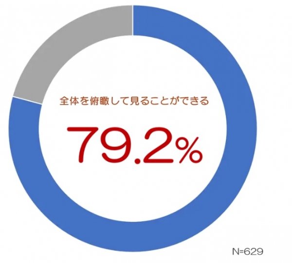 手帳のスケジュール管理のメリットは、「全体を俯瞰してみることができる」 79.2%