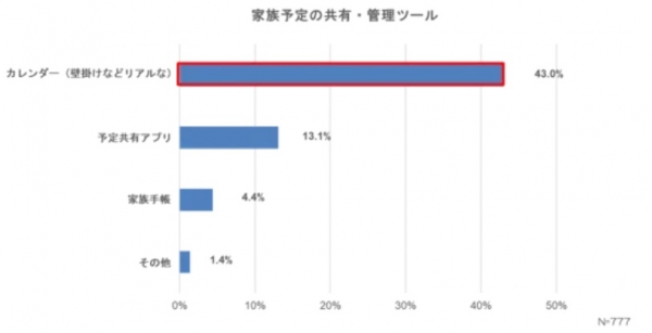 手帳が導く家族との信頼関係に関する調査　～家族との信頼関係を築くために手帳やカレンダーは有効～