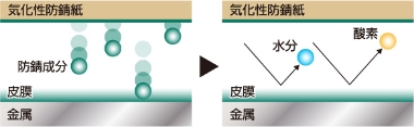 気化性防錆紙とは