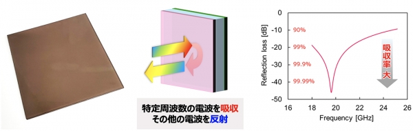 周波数選択型電波吸収シートの例