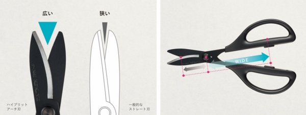 （左）一般的なストレート刃とハイブリッドアーチ刃の比較、（右）力が入りやすいハンドル設計
