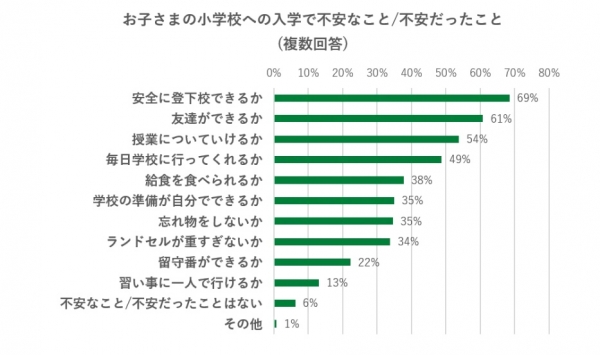 １．小学校への入学で不安なことは「安全な登下校」。次いで「友達ができるか」