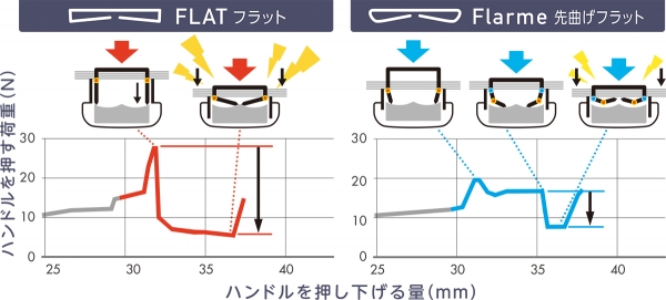 2段階で折り曲げることで、とじ衝撃約25％減・とじ動作音約30％減を実現