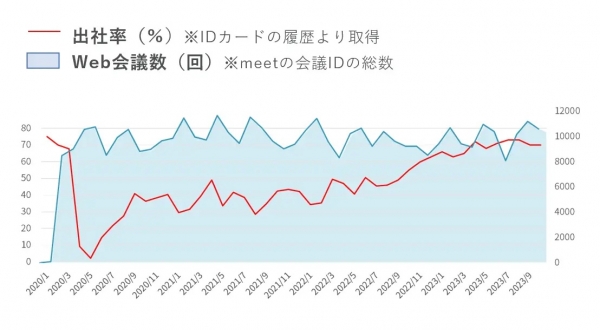 2020年1月～2023年9月の「THE CAMPUS」における出社率とWeb会議数の推移