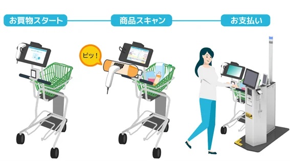 ELERA（R)売場移動型セルフレジシステム「ピピットセルフ」利用の流れ